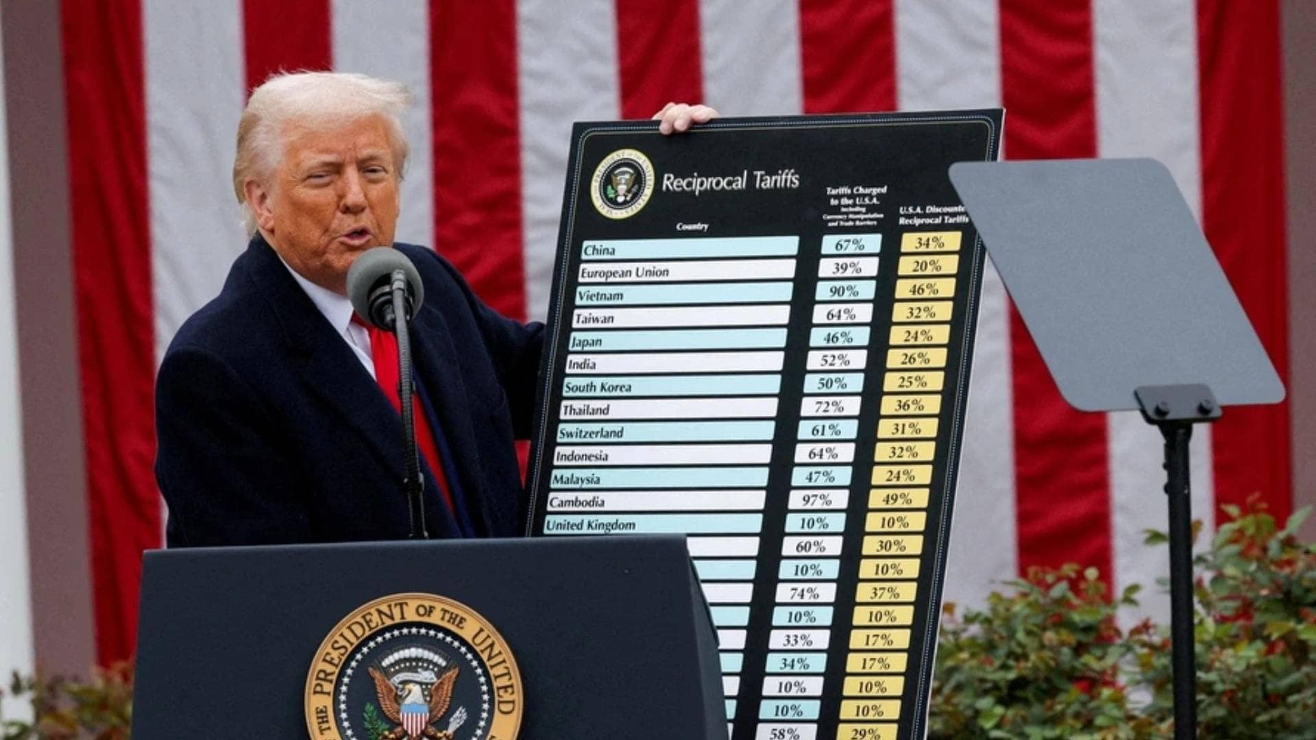 What’s US Supreme Court’s Final Word On Trump’s Tariff Play?